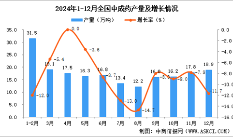 2024年12月全国中成药产量数据统计分析