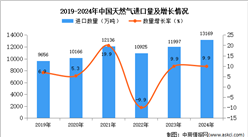 2024年1-12月中國天然氣進口數(shù)據(jù)統(tǒng)計分析：進口量同比增長9.9%