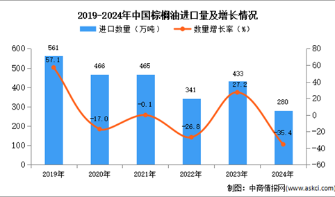 2024年1-12月中国棕榈油进口数据统计分析：进口量280万吨