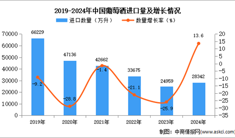 2024年1-12月中国葡萄酒进口数据统计分析：进口量同比增长13.6%