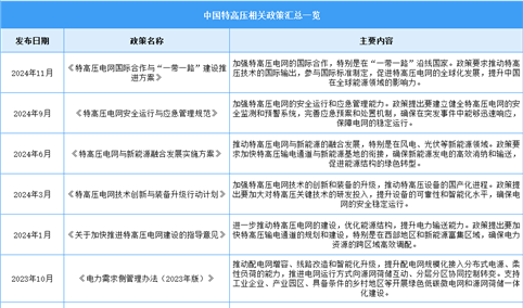 2025年中国特高压行业最新政策汇总一览（表）