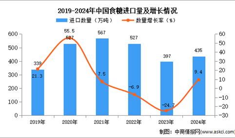 2024年1-12月中国食糖进口数据统计分析：进口量435万吨