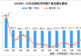 2024年12月全国化学纤维产量数据统计分析