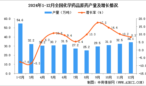 2024年12月全国化学药品原药产量数据统计分析