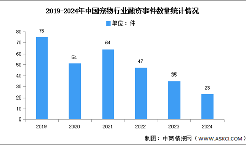 2024年中国宠物行业融资事件数量及具体情况分析（图）