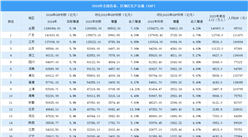 2024年中国31省区GDP排行榜：广东省排名第一（图）