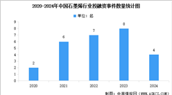 2025年中国石墨烯行业投融资情况分析（图）