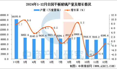 2024年12月全国平板玻璃产量数据统计分析