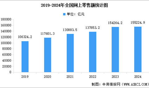 2024年全国社会消费品零售额及网上零售额统计分析（图）