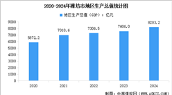 2024年潍坊市经济运行情况分析：GDP同比增长5.9%（图）