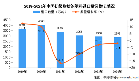 2024年1-12月中国初级形状的塑料进口数据统计分析：进口量小幅下降