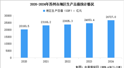 2024年苏州市经济运行情况：GDP比上年增长6.0%（图）