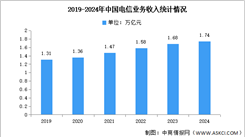 2024年1-12月中国通信业总体运行情况分析：电信业务量收保持稳步增长（图）