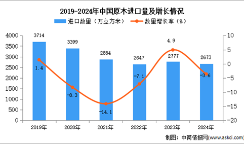 2024年1-12月中国锯材进口数据统计分析：进口量同比下降3.6%