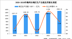 2024年梅州市经济运行情况：GDP同比增长3.6%（图）