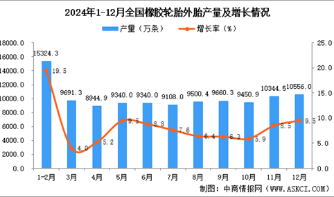 2024年12月全国橡胶轮胎外胎产量数据统计分析