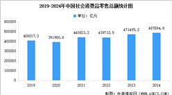 2024年全国社会消费品零售情况分析：12月份社会消费品零售总额增长3.7%（图）