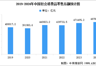 2024年全國社會(huì)消費(fèi)品零售情況分析：12月份社會(huì)消費(fèi)品零售總額增長3.7%（圖）