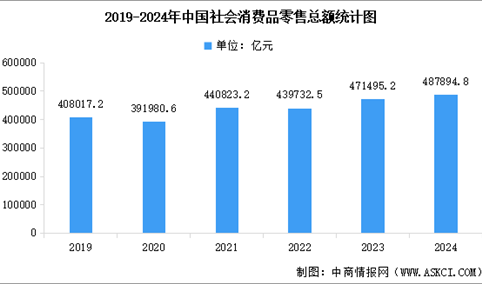 2024年全国社会消费品零售情况分析：12月份社会消费品零售总额增长3.7%（图）