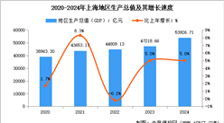 2024年上海市国民经济运行情况：GDP同比增长5.0%（图）