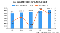 2024年郑州市经济运行情况：GDP同比增长5.7%（图）