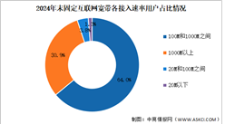 2024年中国通信业固定互联网宽带接入业务收入及用户分析（图）