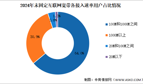 2024年中国通信业固定互联网宽带接入业务收入及用户分析（图）