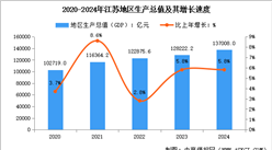 2024年江苏经济运行情况：GDP比上年增长5.8%（图）