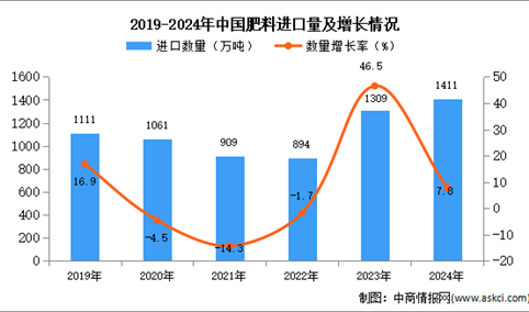 2024年1-12月中国肥料进口数据统计分析：进口量同比增长7.8%