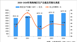 2024年珠海经济运行情况：GDP同比增长3.5%（图）