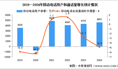 2024年1-12月中国通信业语音业务收入及移动电话用户分析（图）