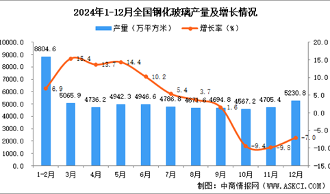 2024年12月全国钢化玻璃产量数据统计分析