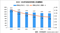 2024年1-12月中国通信行业电信业务及语音业务分析（图）