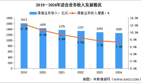 2024年1-12月中国通信行业电信业务及语音业务分析（图）