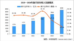 2024年1-12月中国通信业新兴业务收入及物联网用户分析（图）