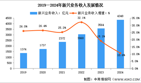 2024年1-12月中国通信业新兴业务收入及物联网用户分析（图）