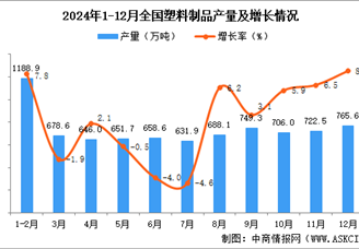 2024年12月全国塑料制品产量数据统计分析