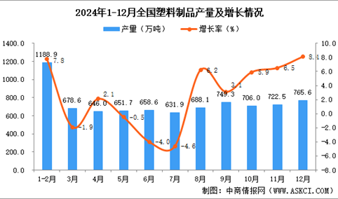 2024年12月全国塑料制品产量数据统计分析