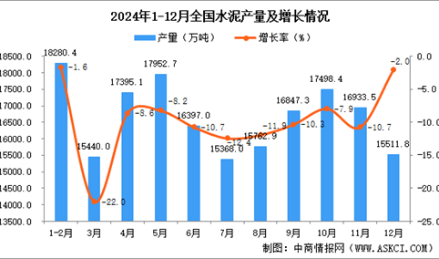 2024年12月全国水泥产量数据统计分析