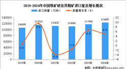 2024年1-12月中国铁矿砂及其精矿进口数据统计分析：进口量同比增长4.9%