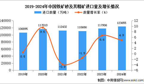 2024年1-12月中国铁矿砂及其精矿进口数据统计分析：进口量同比增长4.9%