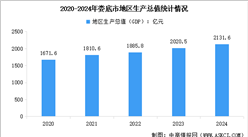 2024年娄底市经济运行情况分析：GDP同比增长5.4%（图）