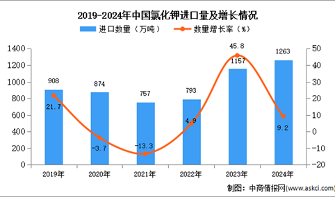 2024年1-12月中国氯化钾进口数据统计分析：进口量同比增长9.2%