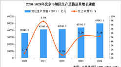 2024年北京经济运行情况：GDP比上年增长5.2%（图）