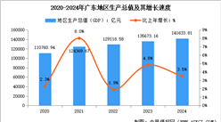 2024年广东经济运行情况：GDP比上年增长3.5%（图）