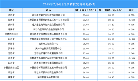 2025年2月5日全国各地最新白条猪价格行情走势分析