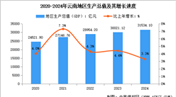 2024年云南省经济运行情况：GDP同比增长3.3%（图）