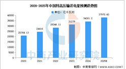 2025年中國特高壓累計輸送電量及招標情況預測分析（圖）