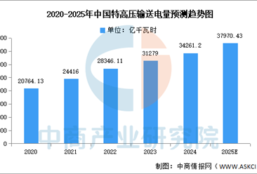2025年中国特高压累计输送电量及招标情况预测分析（图）