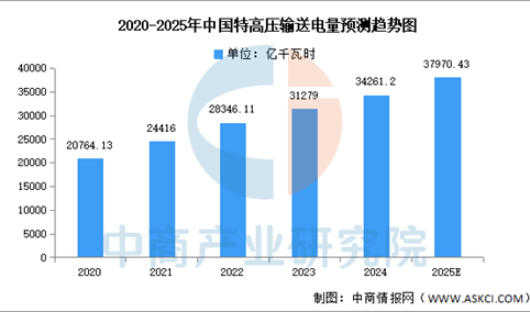 2025年中国特高压累计输送电量及招标情况预测分析（图）